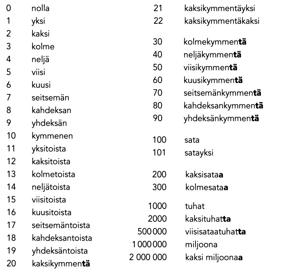 цифры на финском языке